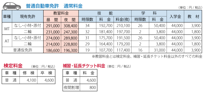 普通自動車免許料金表